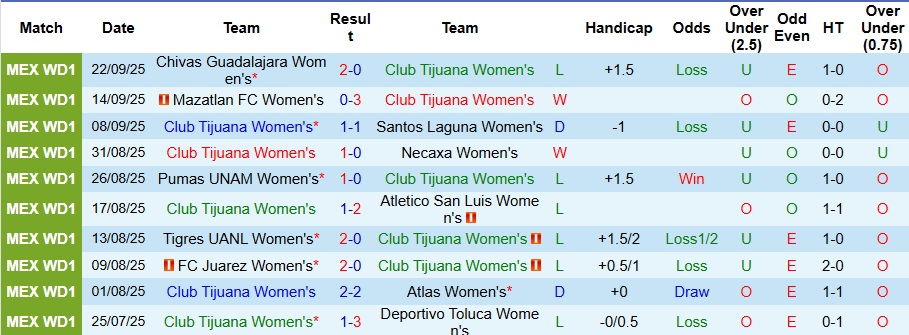 Nhận định Nữ Club Tijuana vs Nữ Queretaro 9h ngày 26/9: Bất phân thắng bại - Ảnh 1