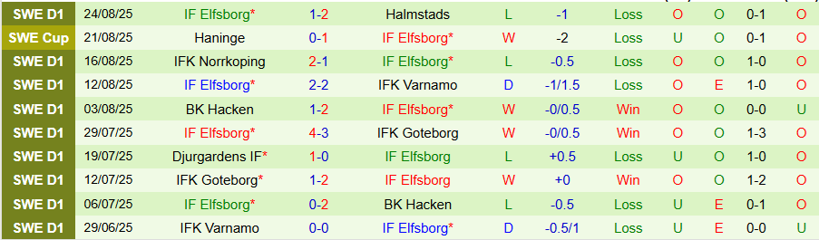 Nhận định, Soi kèo Brommapojkarna vs Elfsborg, 20h00 ngày 30/8: Nỗi sợ sân nhà - Ảnh 1