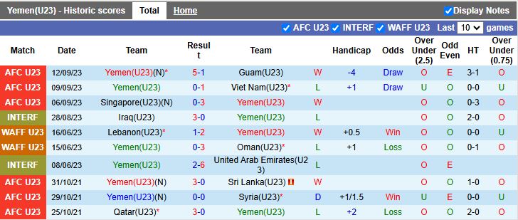 Nhận định U23 Yemen vs U23 Singapore 16h00 ngày 3/9: 3 điểm đầu tay - Ảnh 2