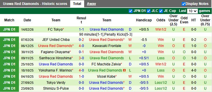 Nhận định Yokohama F. Marinos vs Urawa Red Diamonds 12h00 ngày 21/2: Chưa hết ngày buồn - Ảnh 3