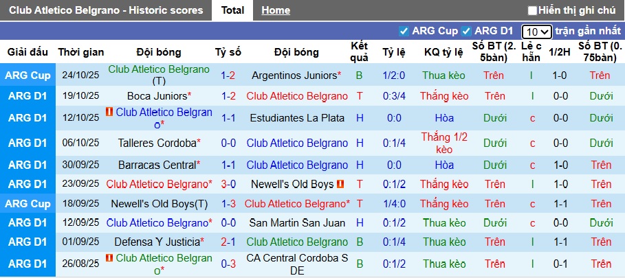 Nhận định Belgrano vs Tigre 7h15 ngày 4/11: Cả làng cùng vui - Ảnh 1