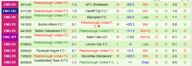 Nhận định Crawley Town vs Peterborough United 2h45 ngày 12/11: Ba điểm cho khách - Ảnh 3