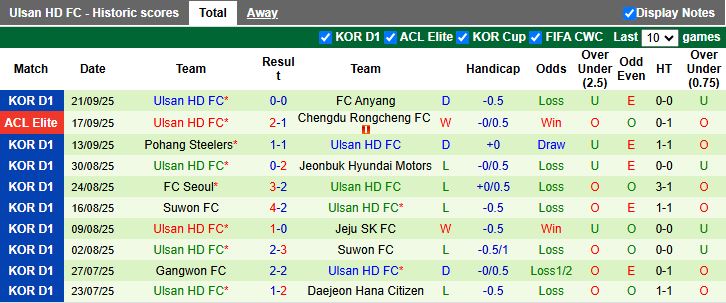 Nhận định Daegu vs Ulsan Hyundai 14h30 ngày 27/9: Hy vọng mong manh - Ảnh 3