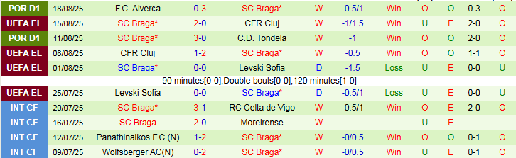 Nhận định, Soi kèo Lincoln Red Imps vs SC Braga 2h00 ngày 22/8: Không thể ngăn cản - Ảnh 3