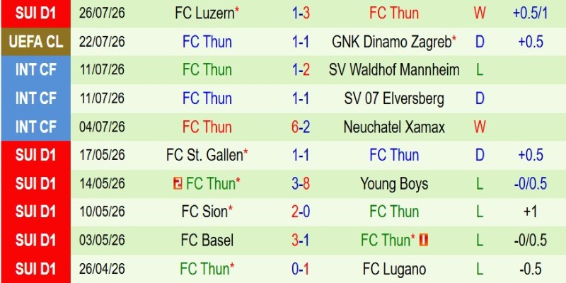 Nhật định phạt góc Dinamo Zagreb vs Thun, 1h00 ngày 29/7 - Ảnh 4