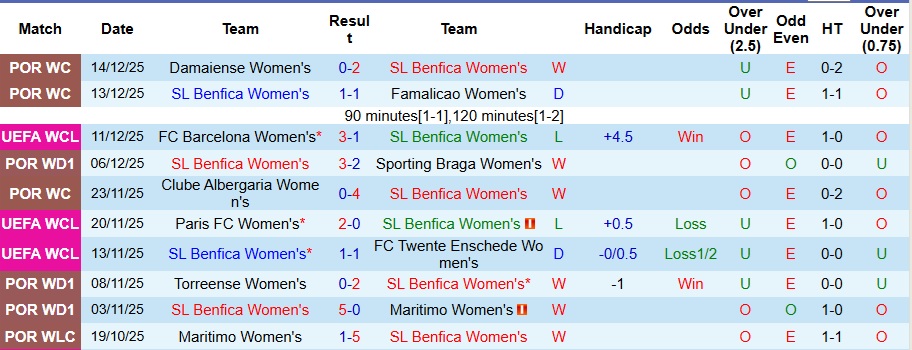 Nhận định Nữ Benfica vs Nữ PSG 3h ngày 18/12: Bất phân thắng bại - Ảnh 1