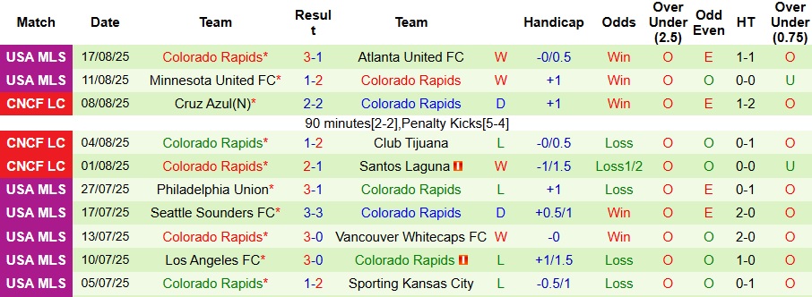 Nhận định, Soi kèo Los Angeles Galaxy vs Colorado Rapids 9h30 ngày 24/8: Điểm tựa sân nhà - Ảnh 2