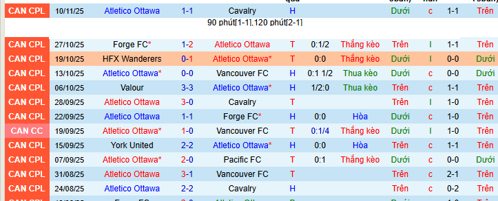 Nhận định Atletico Ottawa vs Nashville SC 8h ngày 18/2: Bất phân thắng bại - Ảnh 1