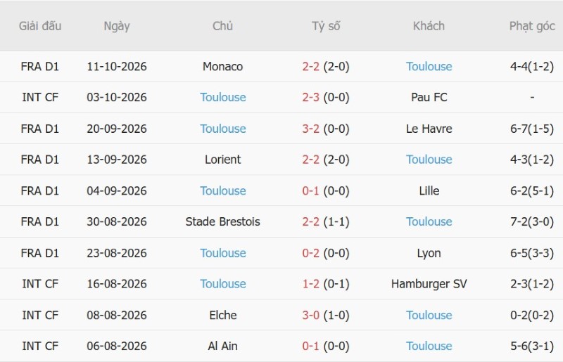Nhật định phạt góc Le Mans vs Toulouse, 01h45 ngày 17/10 - Ảnh 4
