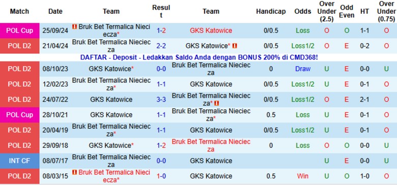 Nhận định Bruk Bet Termalica vs GKS Katowice, 0h00 ngày 1/11: Thắp lên hy vọng - Ảnh 2