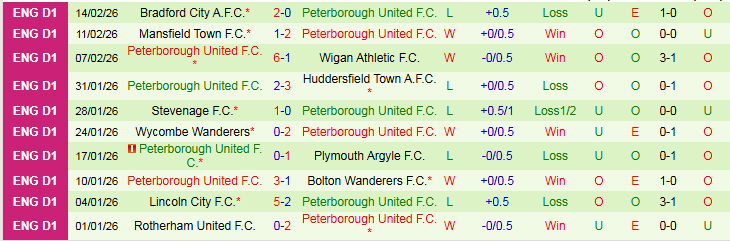 Nhận định Barnsley vs Peterborough United 2h45 ngày 18/2: Tin vào chủ nhà  - Ảnh 3