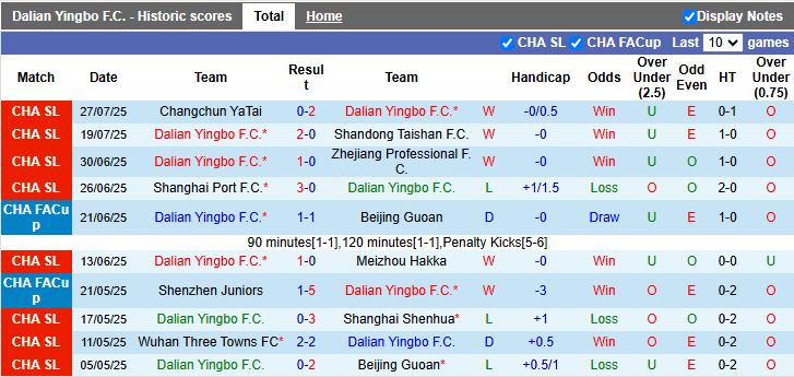 Nhận định, Soi kèo Dalian Yingbo vs Qingdao Hainiu 18h00 ngày 3/8: Phong độ đối lập - Ảnh 2