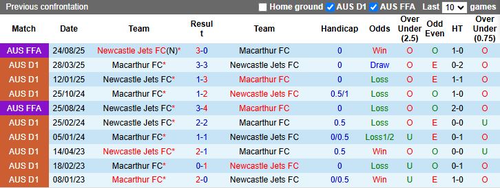 Nhận định Newcastle Jets vs Macarthur 15h35 ngày 26/12: Đối thủ cân T - Ảnh 1