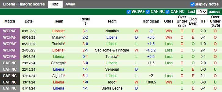 Nhận định Guinea Xích Đạo vs Liberia 20h00 ngày 13/10: 3 điểm cho đội khách - Ảnh 3