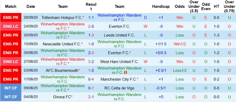 Nhận định Wolves vs Brighton, 20h00 ngày 5/10: Chìm sâu vào khủng hoảng - Ảnh 3