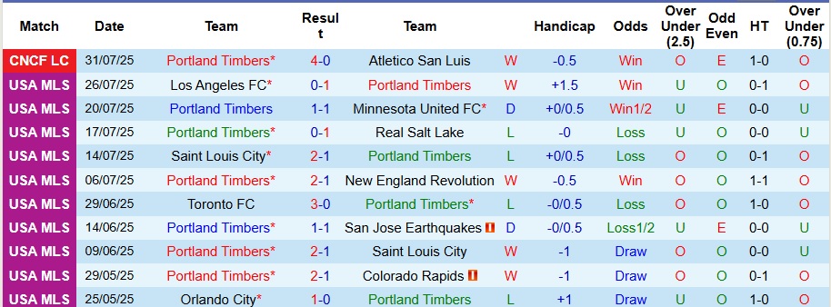 Nhận định, Soi kèo Portland Timbers vs Queretaro 10h ngày 3/8: Không có bất ngờ - Ảnh 1