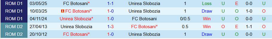 Nhận định, Soi kèo Botosani vs Unirea Slobozia, 23h00 ngày 28/7: Chiến thắng đầu tiên - Ảnh 3