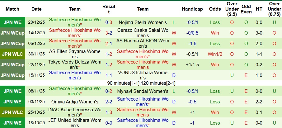 Nhận định Nữ INAC Kobe Leonessa vs Nữ Sanfrecce Hiroshima 10h30 ngày 1/1: Đề phòng biến số - Ảnh 2