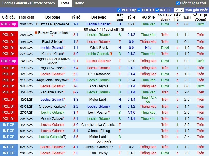 Nhận định Lechia Gdansk vs Radomiak Radom, 0h ngày 04/11: Chủ nhà gặp khó - Ảnh 2