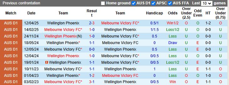 Nhận định Melbourne Victory vs Wellington Phoenix 15h00 ngày 29/12: Tiếp đà thăng hoa - Ảnh 1