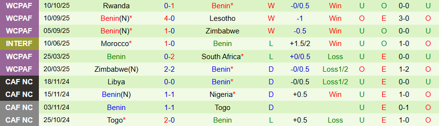Nhận định Nigeria vs Benin, 23h00 ngày 14/10: 'Đại bàng xanh' khó thắng đậm - Ảnh 1