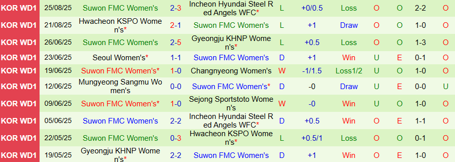 Nhận định Nữ Sejong Sportstoto vs Nữ Suwon, 17h00 ngày 1/9: Quá khứ hào hùng - Ảnh 1