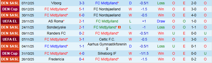 Nhận định Midtjylland vs Genk 0h45 ngày 12/12: Chủ nhà tự tin hơn - Ảnh 2