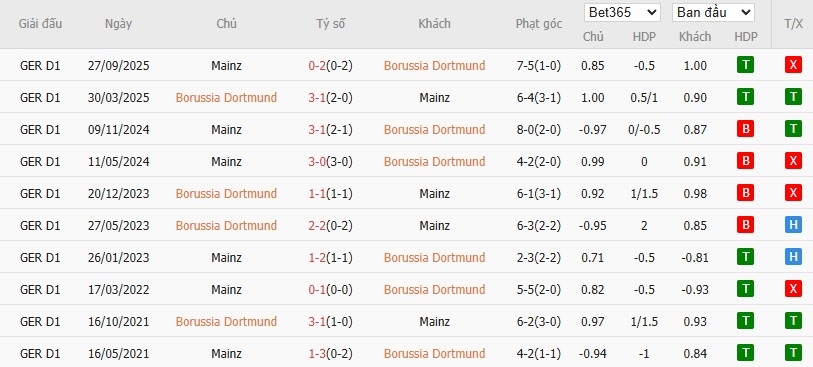 Nhật định phạt góc Dortmund vs Mainz 05, 2h30 ngày 14/02 - Ảnh 6