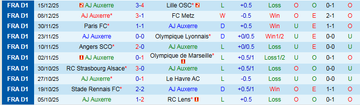 Nhận định Auxerre vs AS Monaco 20h45 ngày 21/12: Cơ hội cho đội khách - Ảnh 2