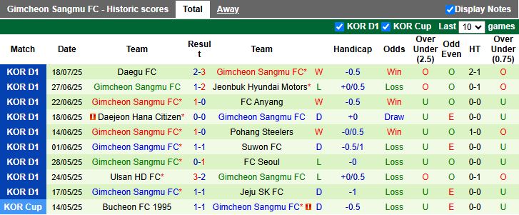 Nhận định, Soi kèo Gwangju vs Gimcheon Sangmu 17h30 ngày 22/7: Cân tài cân sức - Ảnh 3