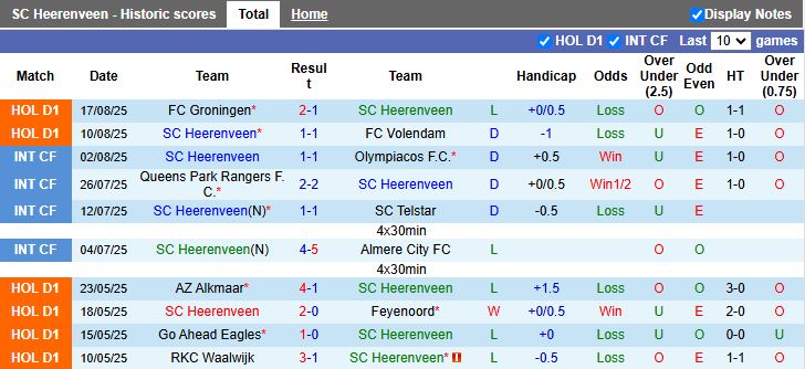 Nhận định Heerenveen vs Twente 17h15 ngày 24/8: Khó tìm 3 điểm - Ảnh 2