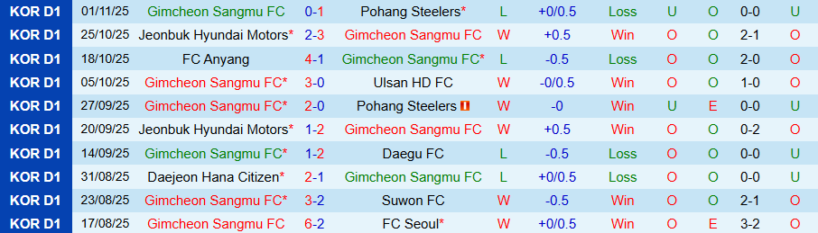 Nhận định Gimcheon Sangmu vs Gangwon, 14h30 ngày 8/11: Sức bật ở sân nhà - Ảnh 2