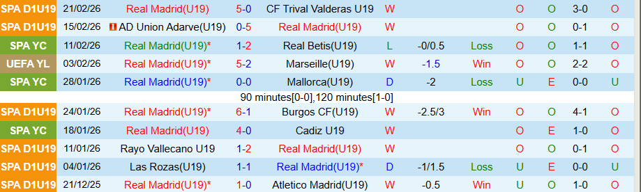 Nhận định U19 Real Madrid vs U19 Chelsea, 22h00 ngày 25/2: Không dễ nuốt - Ảnh 2