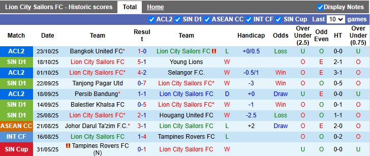 Nhận định Lion City Sailors vs Albirex Niigata 18h30 ngày 27/10: Tiếp tục toàn thắng - Ảnh 2