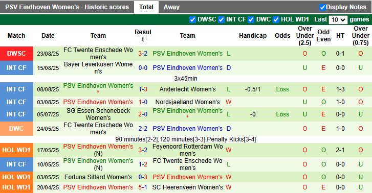 Nhận định Nữ MU vs Nữ PSV Eindhoven 17h00 ngày 27/8: Vất vả đi tiếp - Ảnh 3