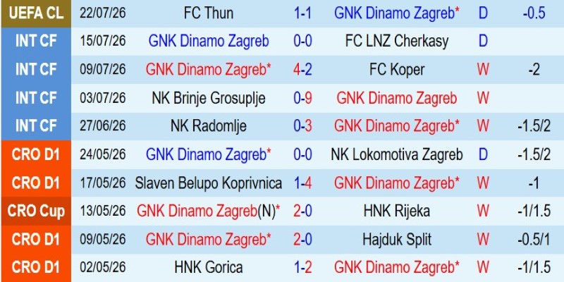 Nhật định phạt góc Dinamo Zagreb vs Thun, 1h00 ngày 29/7 - Ảnh 3