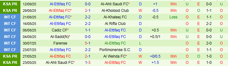 Nhận định Al Taawoun FC vs Al-Ettifaq FC 22h40 ngày 18/9: Trắng tay trên sân nhà - Ảnh 3