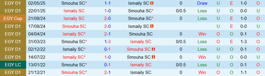 Nhận định Smouha vs Ismaily, 21h00 ngày 3/10: Cửa trên không đáng tin - Ảnh 3