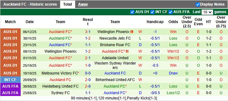 Nhận định Central Coast Mariners vs Auckland 15h35 ngày 12/12: Chủ nhà thất thế - Ảnh 3
