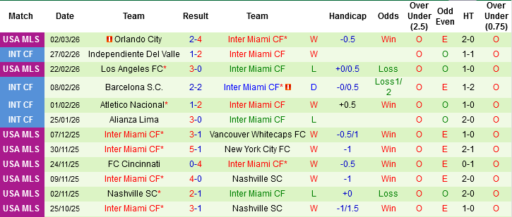 Nhận định DC United vs Inter Miami, 03h00 ngày 8/3: Chấn chỉnh phong độ - Ảnh 4