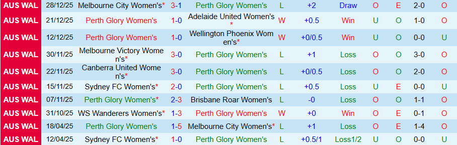 Nhận định Nữ Perth Glory vs Nữ Newcastle Jets, 17h00 ngày 3/1: Lợi thế sân nhà - Ảnh 2