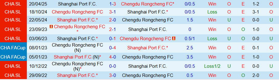 Nhận định Chengdu Rongcheng vs Shanghai Port, 18h35 ngày 30/8: Căng như dây đàn - Ảnh 3