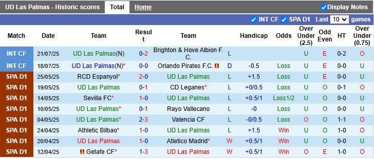 Nhận định, Soi kèo Las Palmas vs Cadiz 16h30 ngày 24/7: Ngang tài ngang sức - Ảnh 2