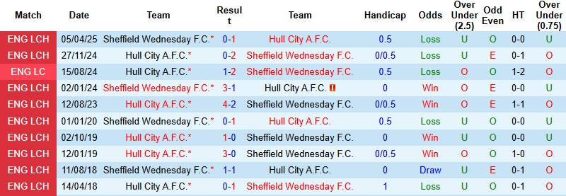 Nhận định Sheffield Wednesday vs Hull City 22h00 ngày 26/12: Tiếp tục chìm sâu - Ảnh 2