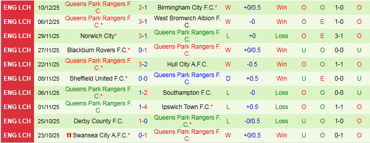 Nhận định Middlesbrough vs Queens Park Rangers 22h00 ngày 13/12: Chuyến đi khó khăn - Ảnh 3