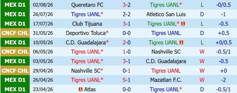 Nhật định phạt góc Tigres vs Real Salt Lake, 9h00 ngày 5/8 - Ảnh 3