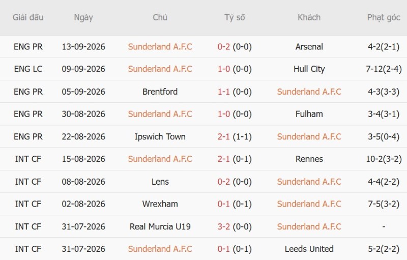 Nhật định phạt góc Sunderland vs AZ Alkmaar, 02h00 ngày 17/9 - Ảnh 3