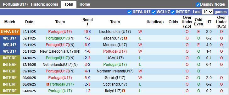 Nhận định U17 Bồ Đào Nha vs U17 Bỉ 19h30 ngày 14/11: Kẻ tám lạng người nửa cân - Ảnh 2