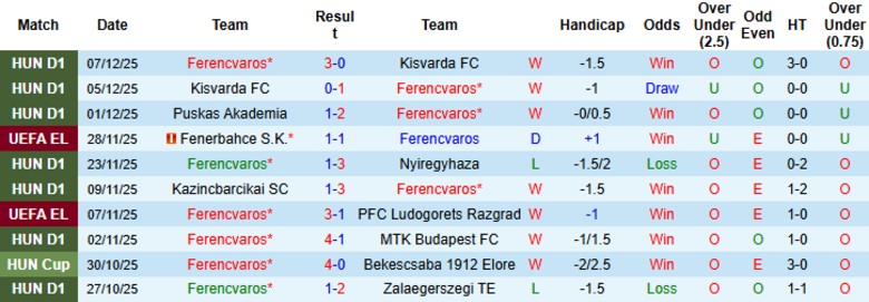 Nhận định Ferencvaros vs Rangers, 0h45 ngày 12/12: Nhấn chìm các vị khách - Ảnh 2