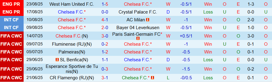 Nhận định Chelsea vs Fulham, 18h30 ngày 30/8: Bất ngờ nổ ra - Ảnh 2